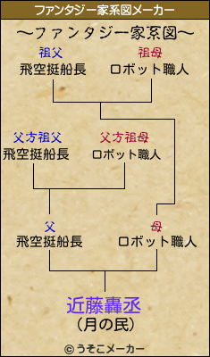 近藤轟丞のファンタジー家系図メーカー結果