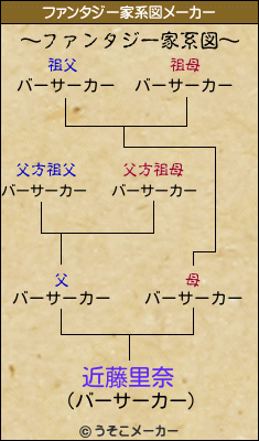 近藤里奈のファンタジー家系図メーカー結果