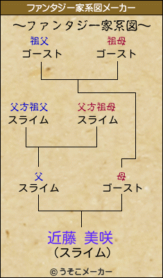 近藤 美咲のファンタジー家系図メーカー結果
