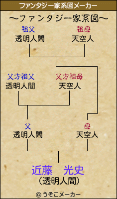 近藤  光史のファンタジー家系図メーカー結果