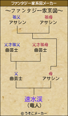 速水渓のファンタジー家系図