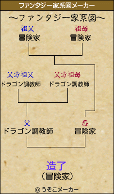 造了のファンタジー家系図メーカー結果