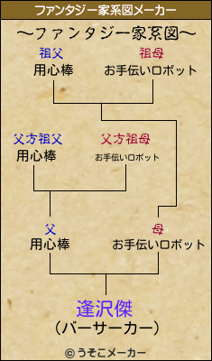 逢沢傑のファンタジー家系図メーカー結果