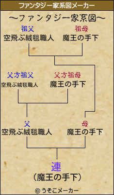 連のファンタジー家系図メーカー結果