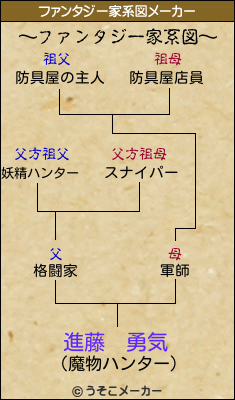 進藤　勇気のファンタジー家系図メーカー結果