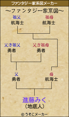 進藤みくのファンタジー家系図メーカー結果