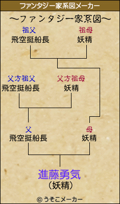 進藤勇気のファンタジー家系図メーカー結果