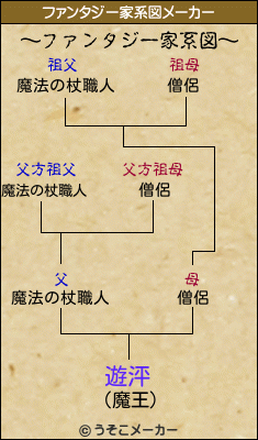 遊泙のファンタジー家系図メーカー結果