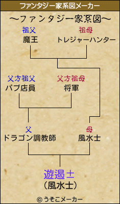 遊遏±のファンタジー家系図メーカー結果