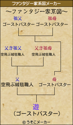 遊のファンタジー家系図メーカー結果