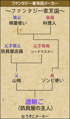 遒鰍ごのファンタジー家系図メーカー結果