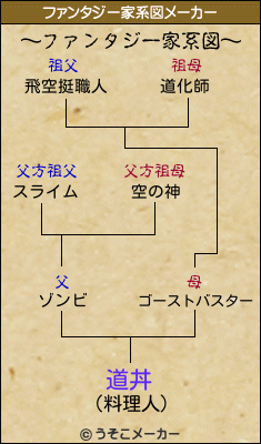 道丼のファンタジー家系図メーカー結果