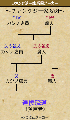 道佞琉道のファンタジー家系図メーカー結果