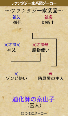 道化師の案山子のファンタジー家系図メーカー結果