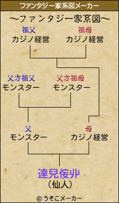 達兒侫丱のファンタジー家系図メーカー結果