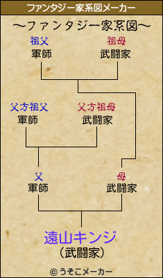 遠山キンジのファンタジー家系図メーカー結果