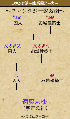 遠藤まゆのファンタジー家系図メーカー結果