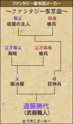 遠藤勝代のファンタジー家系図