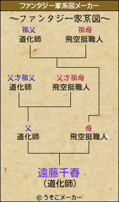 遠藤千春のファンタジー家系図メーカー結果