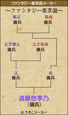 遠藤悠季乃のファンタジー家系図メーカー結果