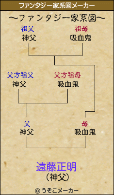 遠藤正明のファンタジー家系図メーカー結果