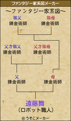 遠藤舞のファンタジー家系図メーカー結果