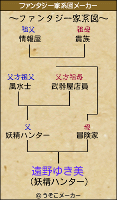 遠野ゆき美のファンタジー家系図メーカー結果