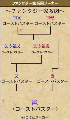 邑のファンタジー家系図メーカー結果