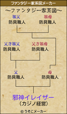 邪神イレイザーのファンタジー家系図メーカー結果