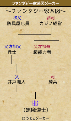 邯のファンタジー家系図メーカー結果