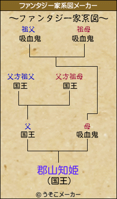 郡山知姫のファンタジー家系図メーカー結果