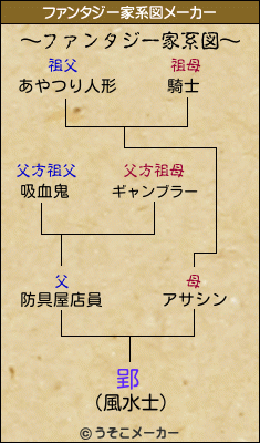 郢のファンタジー家系図メーカー結果