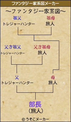 部長のファンタジー家系図メーカー結果