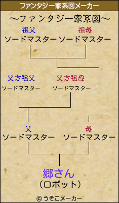 郷さんのファンタジー家系図メーカー結果