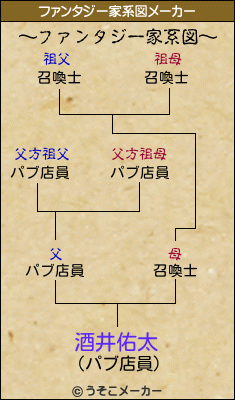 酒井佑太のファンタジー家系図メーカー結果