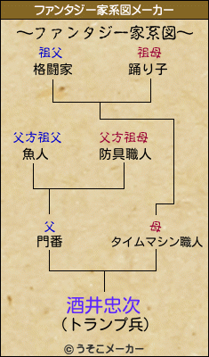 酒井忠次のファンタジー家系図メーカー結果
