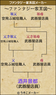 酒井景都のファンタジー家系図メーカー結果