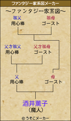 酒井薫子のファンタジー家系図メーカー結果