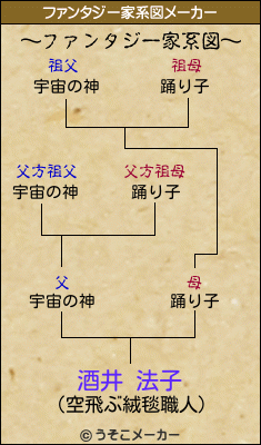 酒井 法子のファンタジー家系図メーカー結果