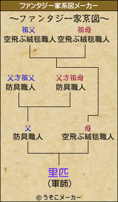 里匹のファンタジー家系図メーカー結果