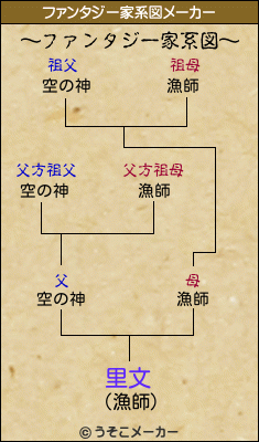 里文のファンタジー家系図メーカー結果