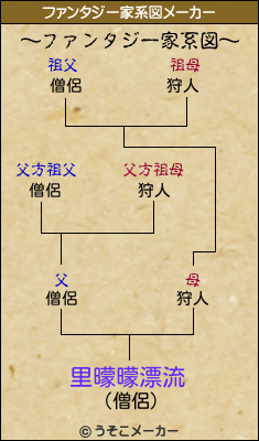 里曚曚漂流のファンタジー家系図メーカー結果