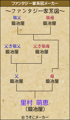 里村 萌恵のファンタジー家系図メーカー結果