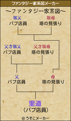 里道のファンタジー家系図メーカー結果