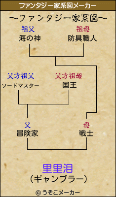 里里泪のファンタジー家系図メーカー結果