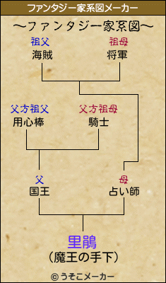 里鵑のファンタジー家系図メーカー結果