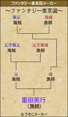 重田英行のファンタジー家系図メーカー結果