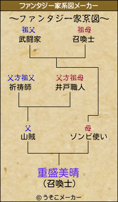 重盛美晴のファンタジー家系図メーカー結果