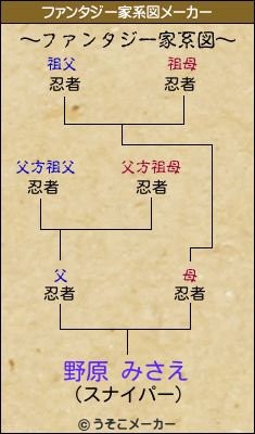 野原 みさえのファンタジー家系図メーカー結果