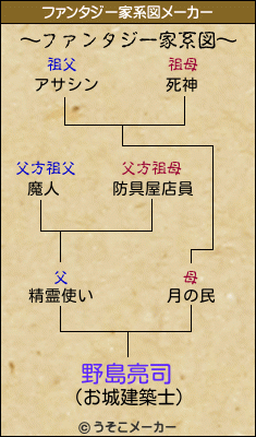 野島亮司のファンタジー家系図メーカー結果